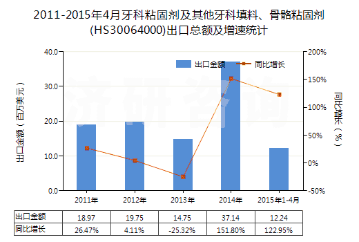 2011-2015年4月牙科粘固劑及其他牙科填料、骨骼粘固劑(HS30064000)出口總額及增速統(tǒng)計